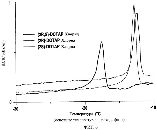 Устойчивые кристаллические модификации хлорида dotap (патент 2463291)