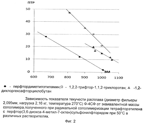 Способ получения перфторированного сополимера с сульфогруппами (патент 2412948)