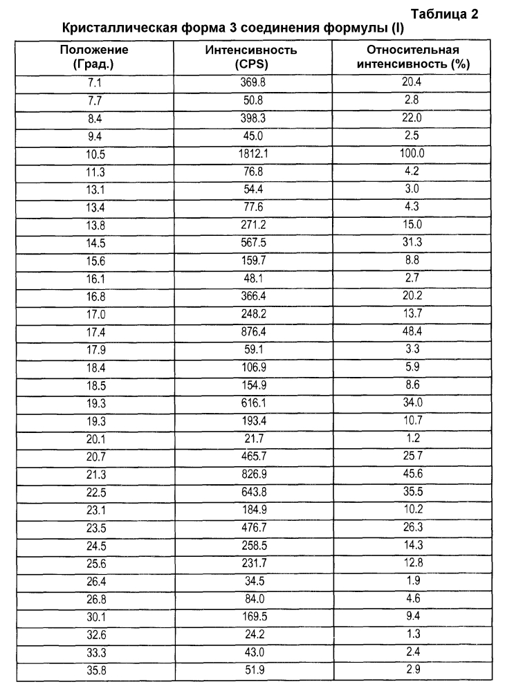 Способ получения n-[5-(3,5-дифторбензил)-1н-индазол-3-ил]-4-(4-метилпиперазин-1-ил)-2-(тетрагидропиран-4-иламино)бензамида (патент 2602071)