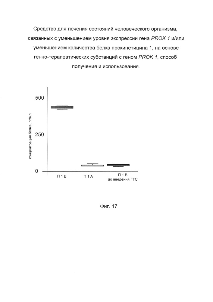 Средство для лечения состояний человеческого организма, связанных с уменьшением уровня экспрессии гена prok 1 и/или уменьшением количества белка прокинетицина 1 на основе генно-терапевтических субстанций с геном prok 1, способ получения и использования (патент 2662944)