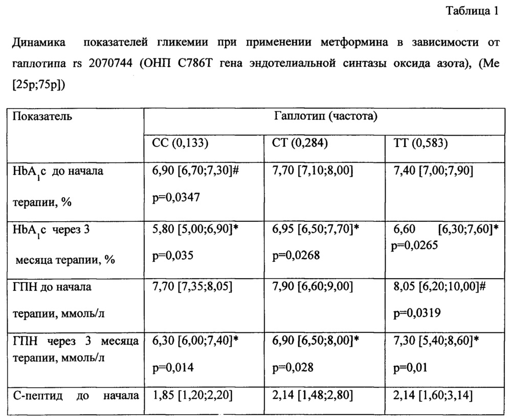 Способ прогнозирования эффективности терапии больных сахарным диабетом 2 типа (патент 2626670)