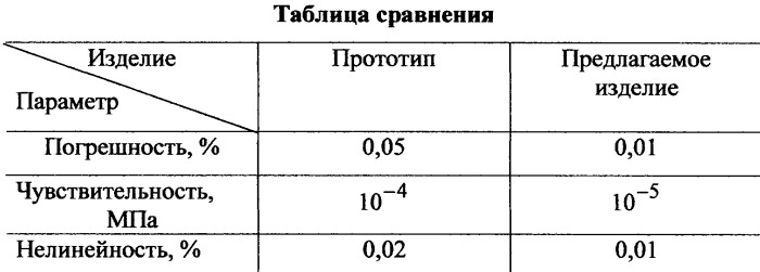 Первичный чувствительный элемент для измерения давления газов, жидкостей, сосредоточенных сил (патент 2327126)