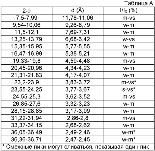 Uzm-12 и uzm-12hs: микропористые, кристаллические алюмосиликатные цеолитные композиции и способ конверсии углеводорода (патент 2377181)