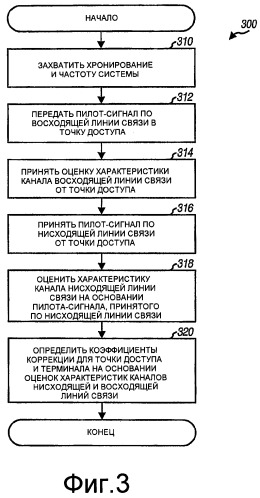 Калибровка каналов для системы дуплексной связи с временным разделением каналов (патент 2407151)