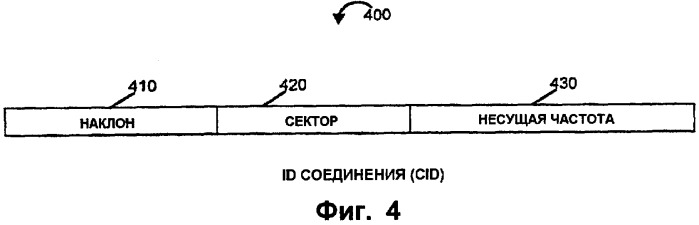 Способ и устройство связи, использующие идентификаторы точки физического подключения (патент 2413389)