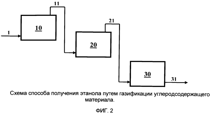 Способы газификации углеродсодержащих материалов (патент 2570880)