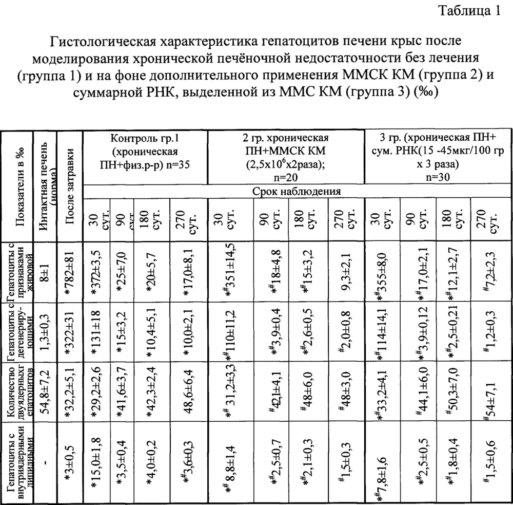 Применение суммарной рибонуклеиновой кислоты (рнк) из мультипотентных мезенхимальных стромальных клеток костного мозга млекопитающего в качестве средства для коррекции печеночной недостаточности (патент 2655761)