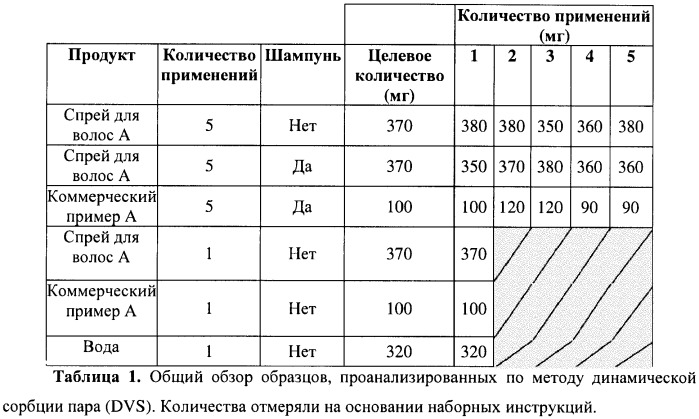 Композиции для ухода за волосами и способы обработки волос (патент 2485933)