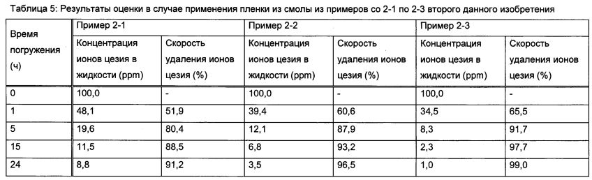 Способ удаления радиоактивного цезия, гидрофильная смоляная композиция для удаления радиоактивного цезия, способ удаления радиоактивного йода и радиоактивного цезия и гидрофильная смоляная композиция для удаления радиоактивного йода и радиоактивного цезия (патент 2597306)