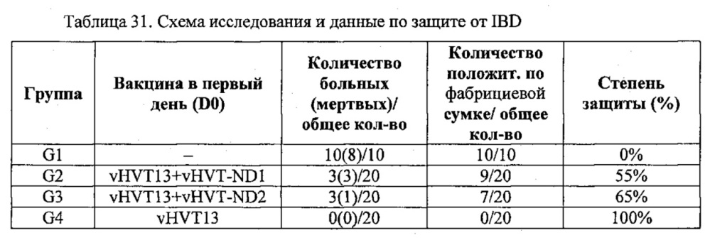 Рекомбинантные векторы hvt, экспрессирующие антигены патогенов птиц и их применение (патент 2620936)