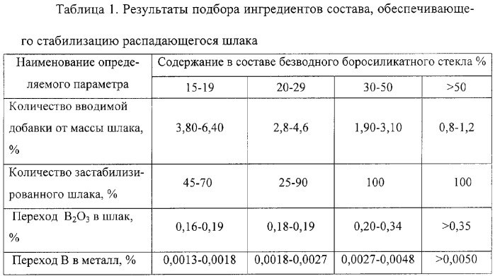 Состав для стабилизации распадающихся металлургических шлаков и способ его получения (патент 2258678)