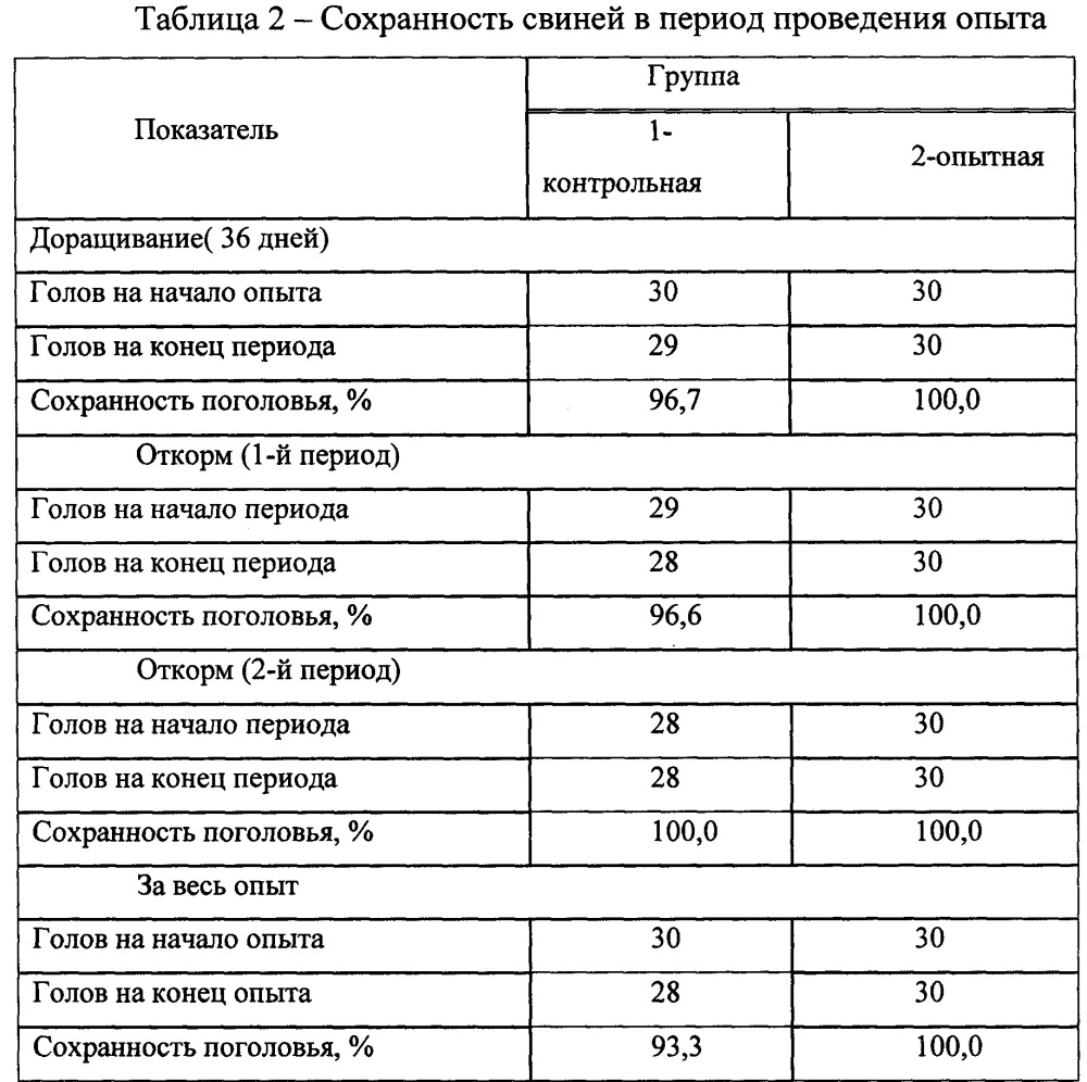 Способ использования вирджиниамицина при откорме свиней (патент 2632950)