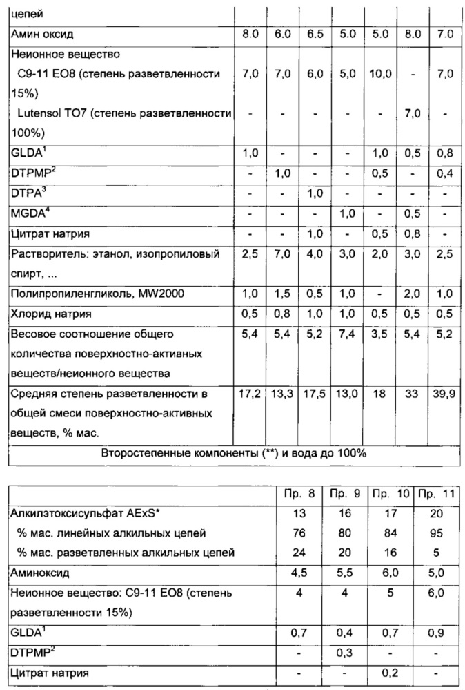 Жидкий моющий состав для мытья посуды ручным способом (патент 2608735)