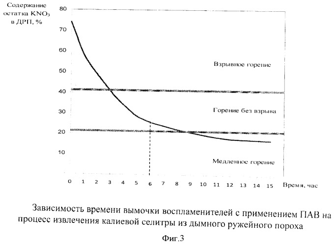 Способ переработки непригодного дымного ружейного пороха (патент 2495365)