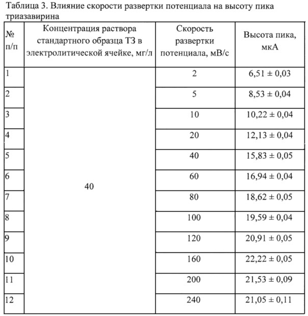 Способ количественного определения триазавирина методом вольтамперометрии (варианты) (патент 2614022)