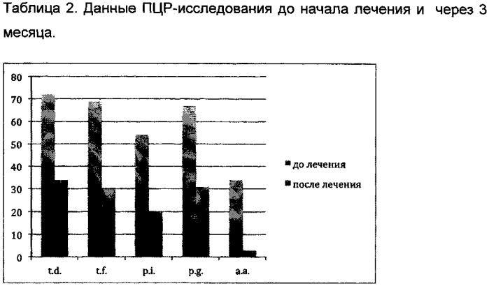 Способ лечения больных пародонтитом (патент 2561890)