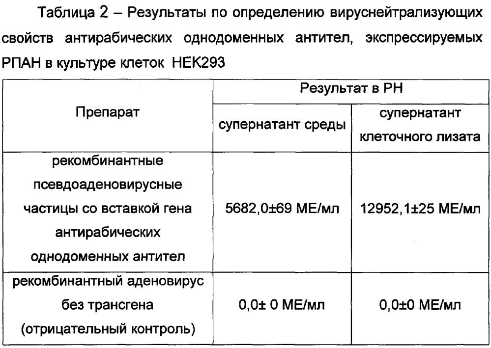 Фармацевтическая композиция для пассивной иммунизации против бешенства, фармацевтический набор, способ применения фармацевтического набора (патент 2661028)