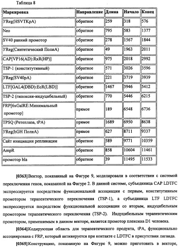 Конструкции терапевтического переключения генов и биореакторы для экспрессии биотерапевтических молекул и их применение (патент 2499599)