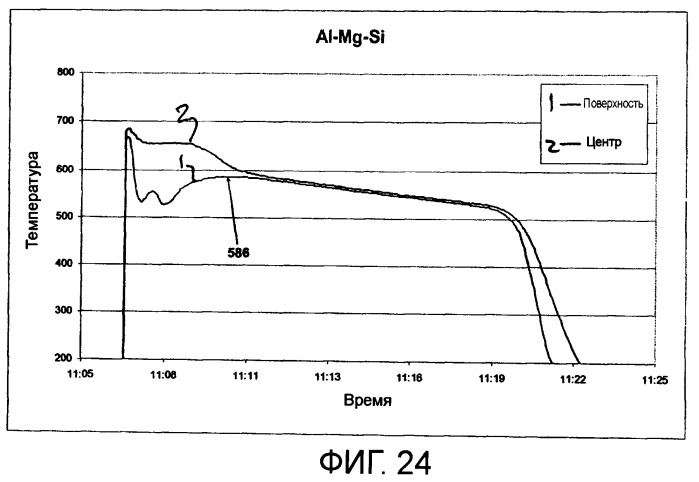 Гомогенизация и термическая обработка отливаемого металла (патент 2424869)
