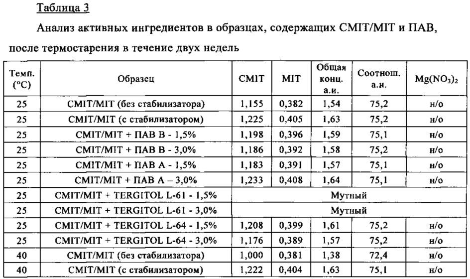 Бактерицидные композиции (патент 2648356)