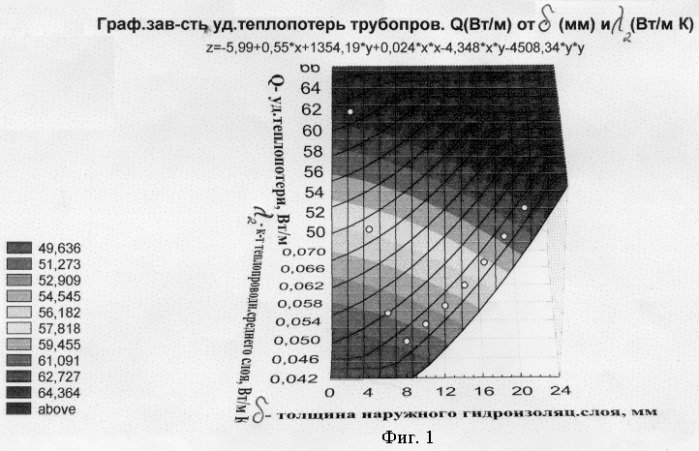 Способ улучшения качества изоляции теплопроводов (патент 2254515)