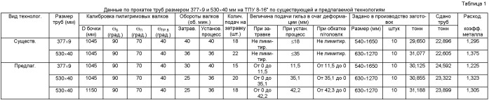 Способ производства бесшовных горячекатаных труб диаметром от 273 до 630 мм с толщиной стенки от 8 до 90 мм на трубопрокатной установке 8-16" с пилигримовыми станами (патент 2519195)