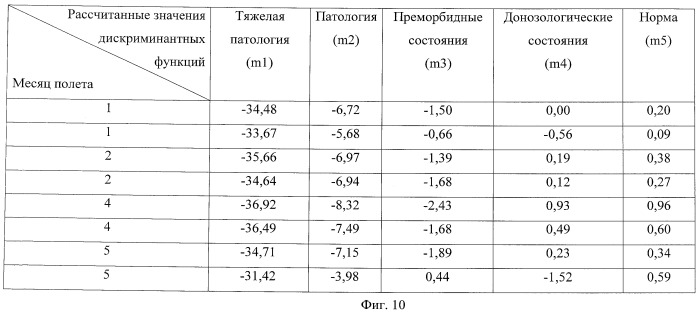 Способ оценки риска развития донозологических, преморбидных и патологических состояний в длительном космическом полете (патент 2448644)