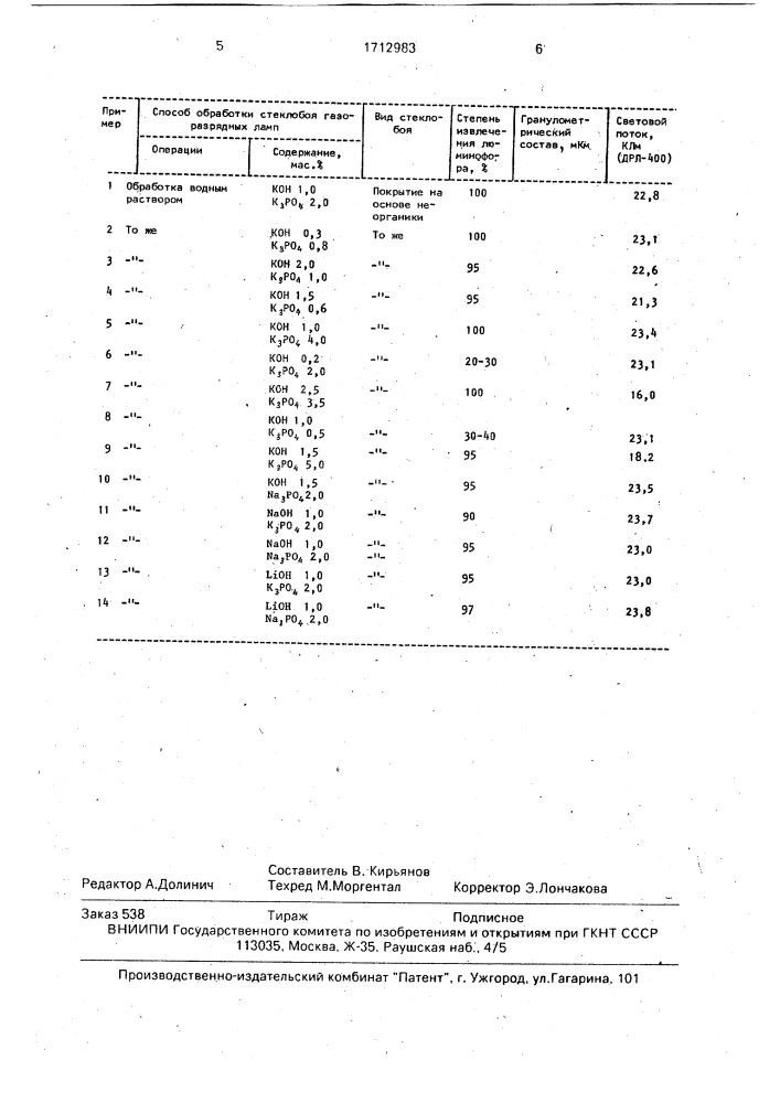 Способ утилизации люминофора (патент 1712983)