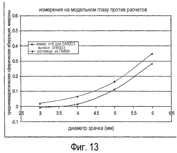 Способ измерения дифракционных линз (патент 2468348)