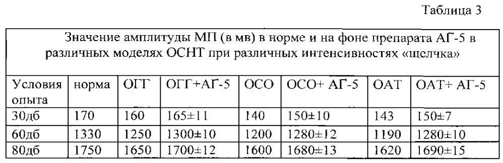 Способ оценки протективного действия фармакологического препарата при острой сенсоневральной тугоухости в эксперименте (патент 2610409)