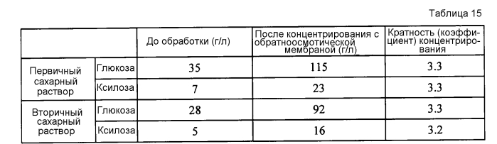 Способ и устройство для изготовления сахарного раствора (патент 2560443)