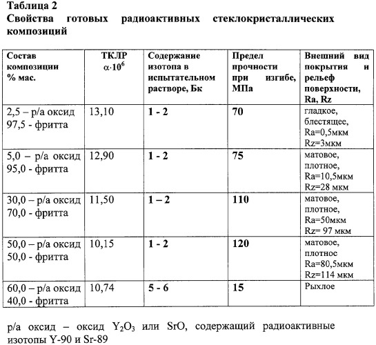 Радиоактивный источник и способ его изготовления (патент 2314583)