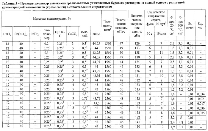 Высокоминерализованный утяжеленный буровой раствор на водной основе (патент 2530097)