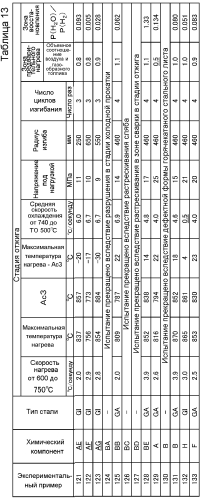 Высокопрочный гальванизированный погружением стальной лист с превосходной характеристикой сопротивления удару и способ его изготовления и высокопрочный, подвергнутый легированию, гальванизированный погружением стальной лист и способ его изготовления (патент 2566121)