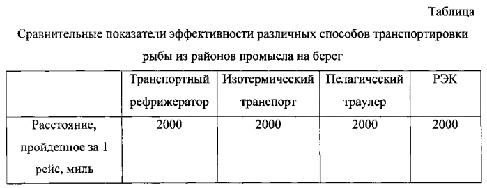 Способ доставки охлажденной рыбы из районов промысла на рыбоперерабатывающие предприятия (патент 2580139)