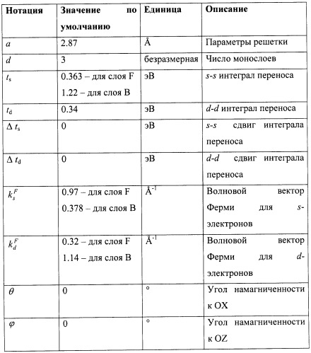 Способ определения тока и вращательного момента в многослойной структуре в приближении сильной связи (патент 2436176)