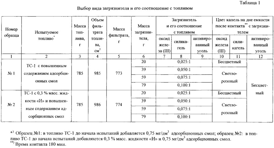 Способ качественного определения мицеллярной воды в реактивных топливах (патент 2615401)