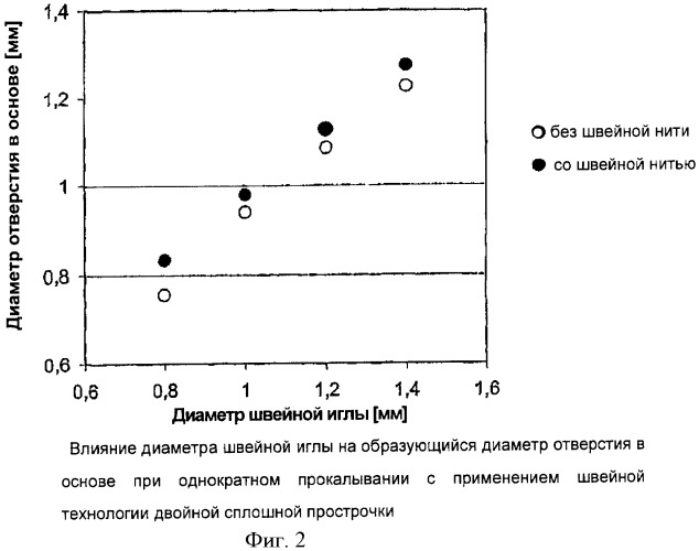 Способ армирования материала основы для композитных конструкций (патент 2419543)