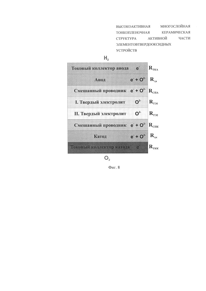 Высокоактивная многослойная тонкопленочная керамическая структура активной части элементов твердооксидных устройств (патент 2662227)