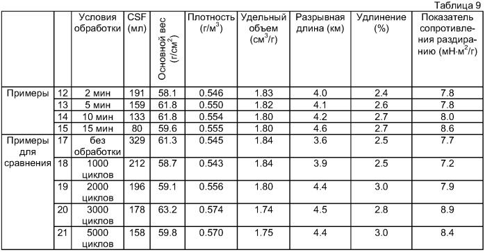 Способ размола целлюлозной массы (патент 2401897)