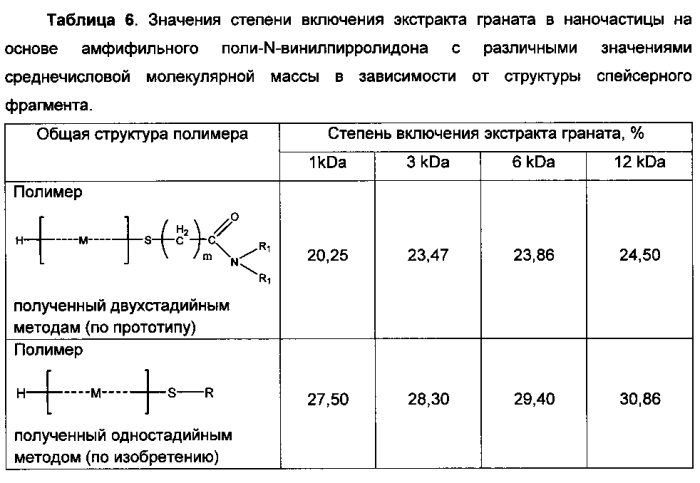 Водосовместимые полимерные композиции для доставки биологически активных веществ (патент 2580649)