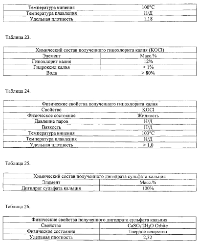 Способы обработки красного шлама (патент 2579843)
