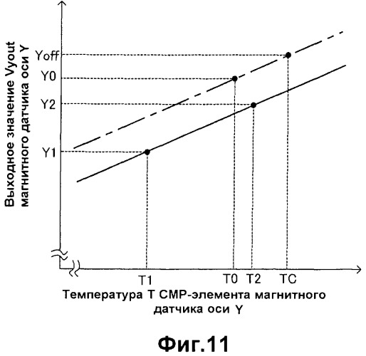 Магнитный датчик и способ компенсации зависящей от температуры характеристики магнитного датчика (патент 2331900)