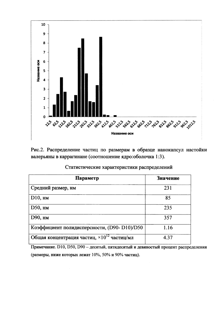 Способ получения нанокапсул лекарственных растений, обладающих седативным действием в каррагинане (патент 2605273)