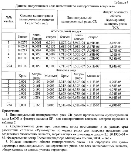 Способ зонирования территории по уровню риска для здоровья населения в условиях воздействия химически опасных веществ (патент 2441600)