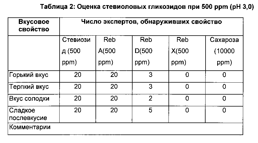 Способы очистки стевиоловых гликозидов и их применение (патент 2599166)