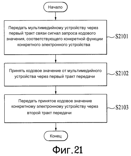 Устройство дистанционного управления и способ управления мультимедийным устройством (патент 2523041)