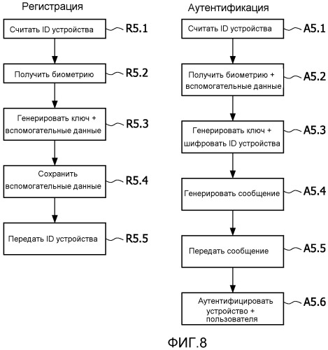 Аутентификация устройства и пользователя (патент 2538283)