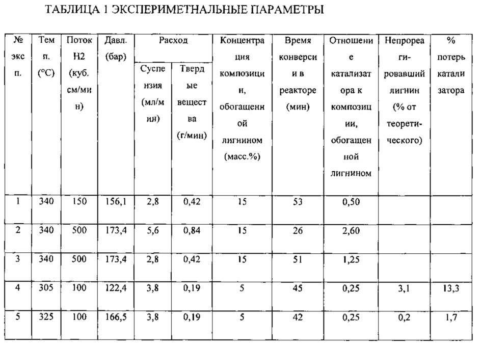 Непрерывный способ конверсии лигнина в соединения, подходящие для применения (патент 2619929)