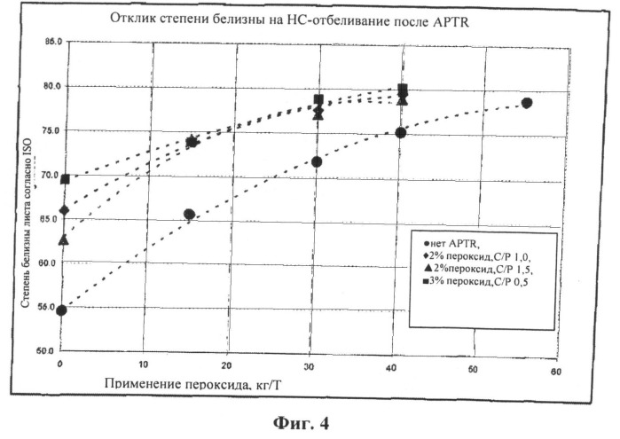 Перекисно-щелочная обработка отходов на интегрированном нейтрально-щелочном целлюлозно-бумажном комбинате (патент 2495177)